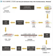 无缝钢管生产过程
